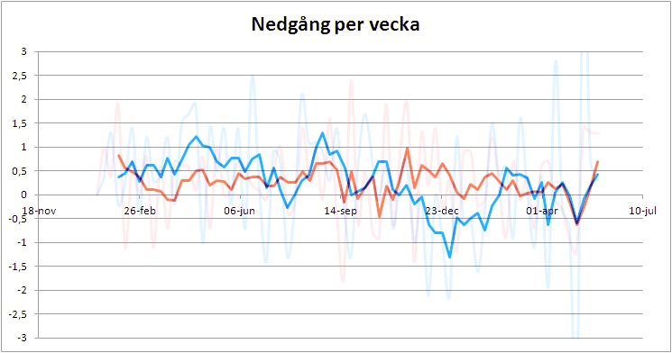 nedgångpervecka