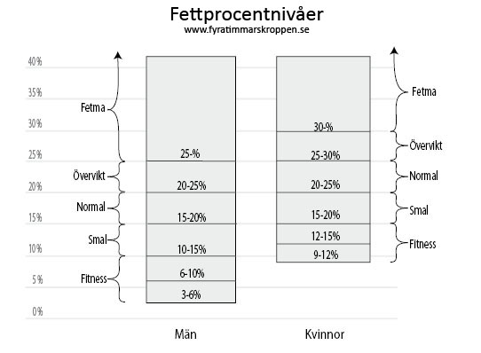 räkna ut fettprocent räkna ut fettprocent